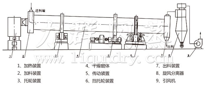 回轉滾筒干燥機 回轉滾筒干燥機